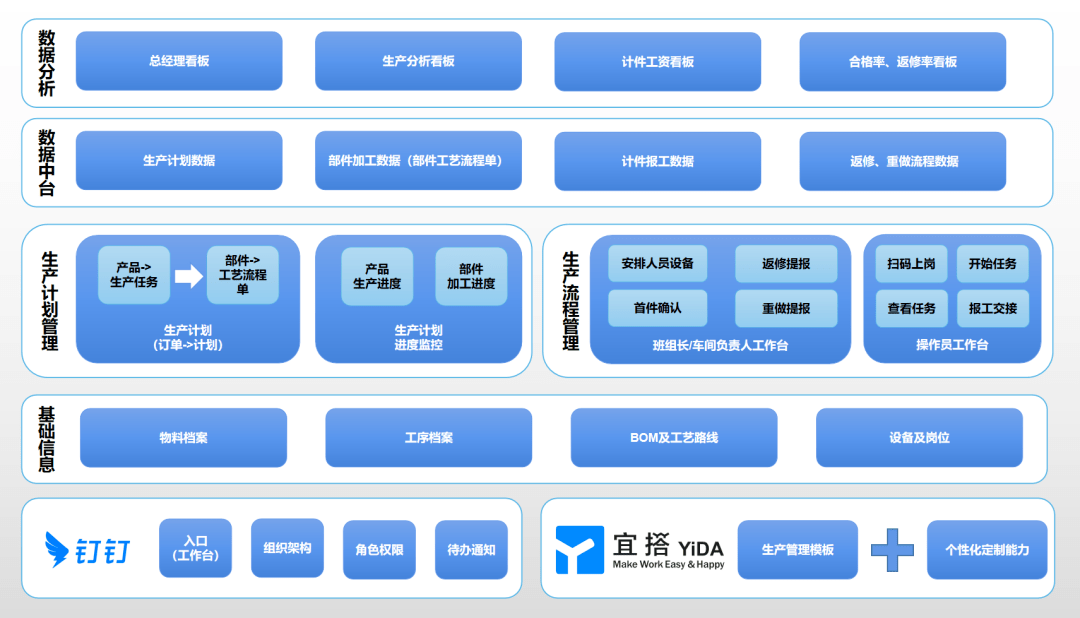 貝企說(shuō) | 如何用低代碼搭建數(shù)字化車間，邁向“未來(lái)工廠”新境界